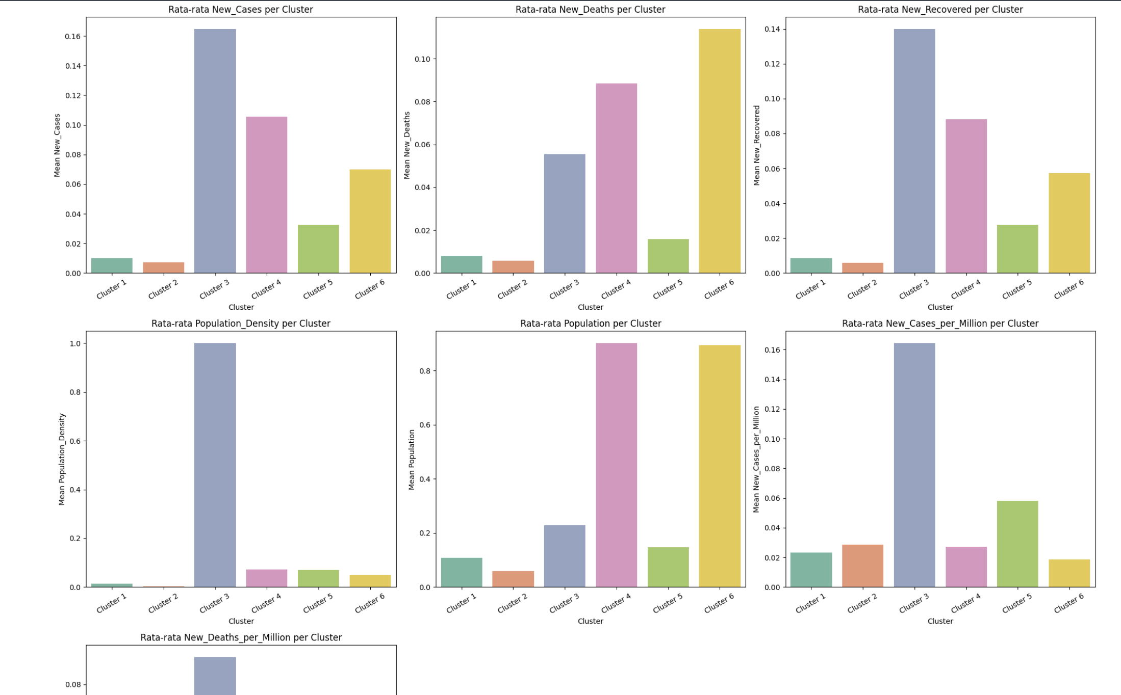 COVID-19 Clustering Indonesia